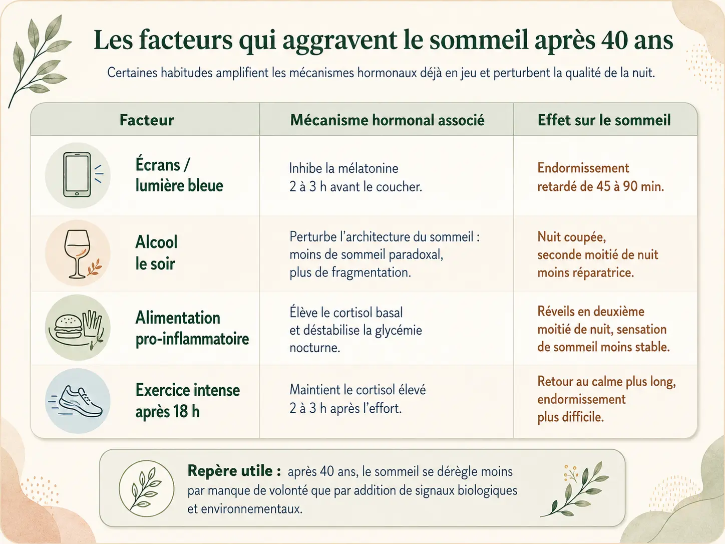 Tableau Holix des facteurs aggravants du sommeil après 40 ans (écrans, alcool, exercice tardif, alimentation pro-inflammatoire), avec le mécanisme hormonal associé à chaque facteur.