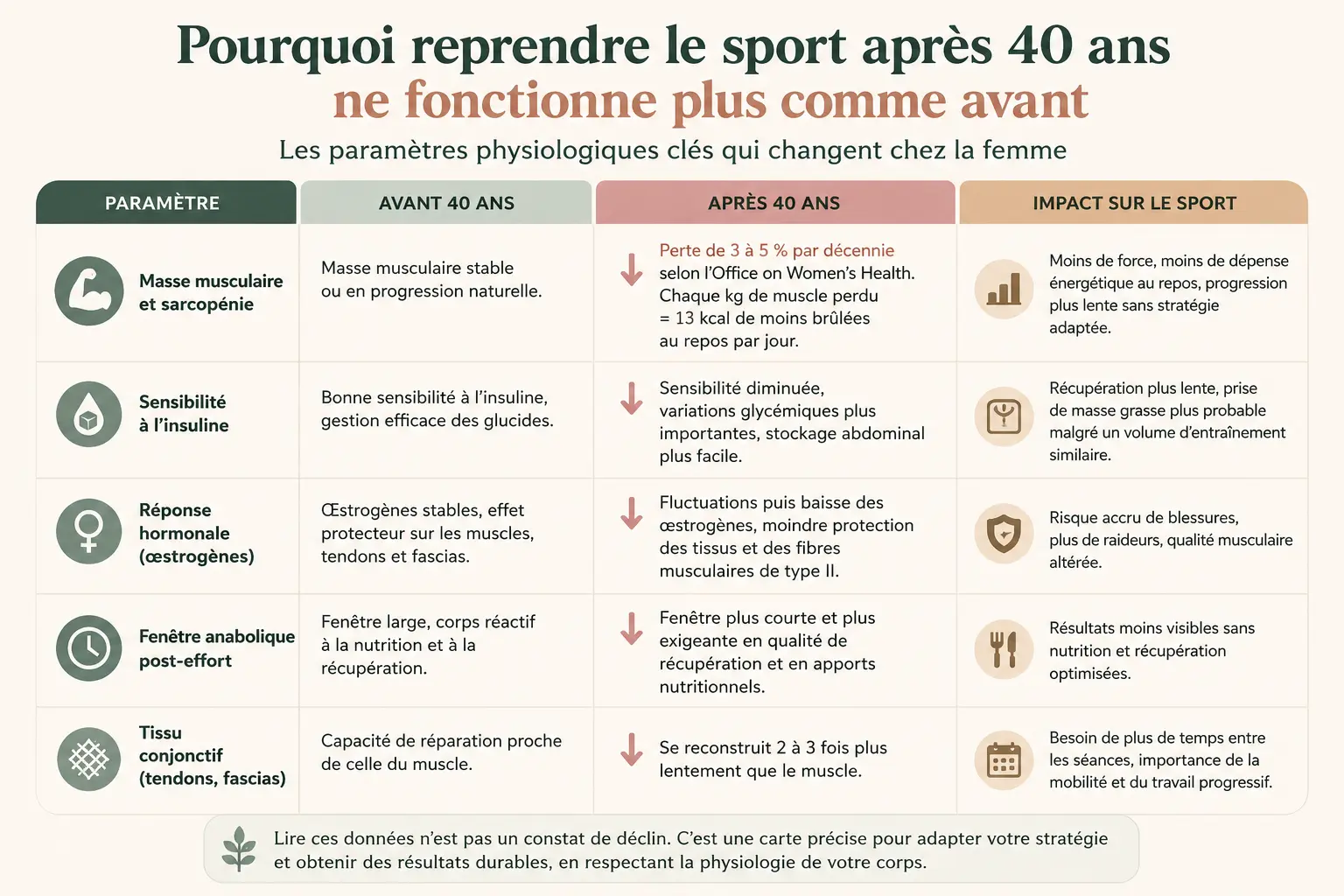 Tableau comparatif des paramètres physiologiques sportifs chez la femme avant et après 40 ans : récupération musculaire, cortisol, sarcopénie, réponse hormonale et tissu conjonctif.