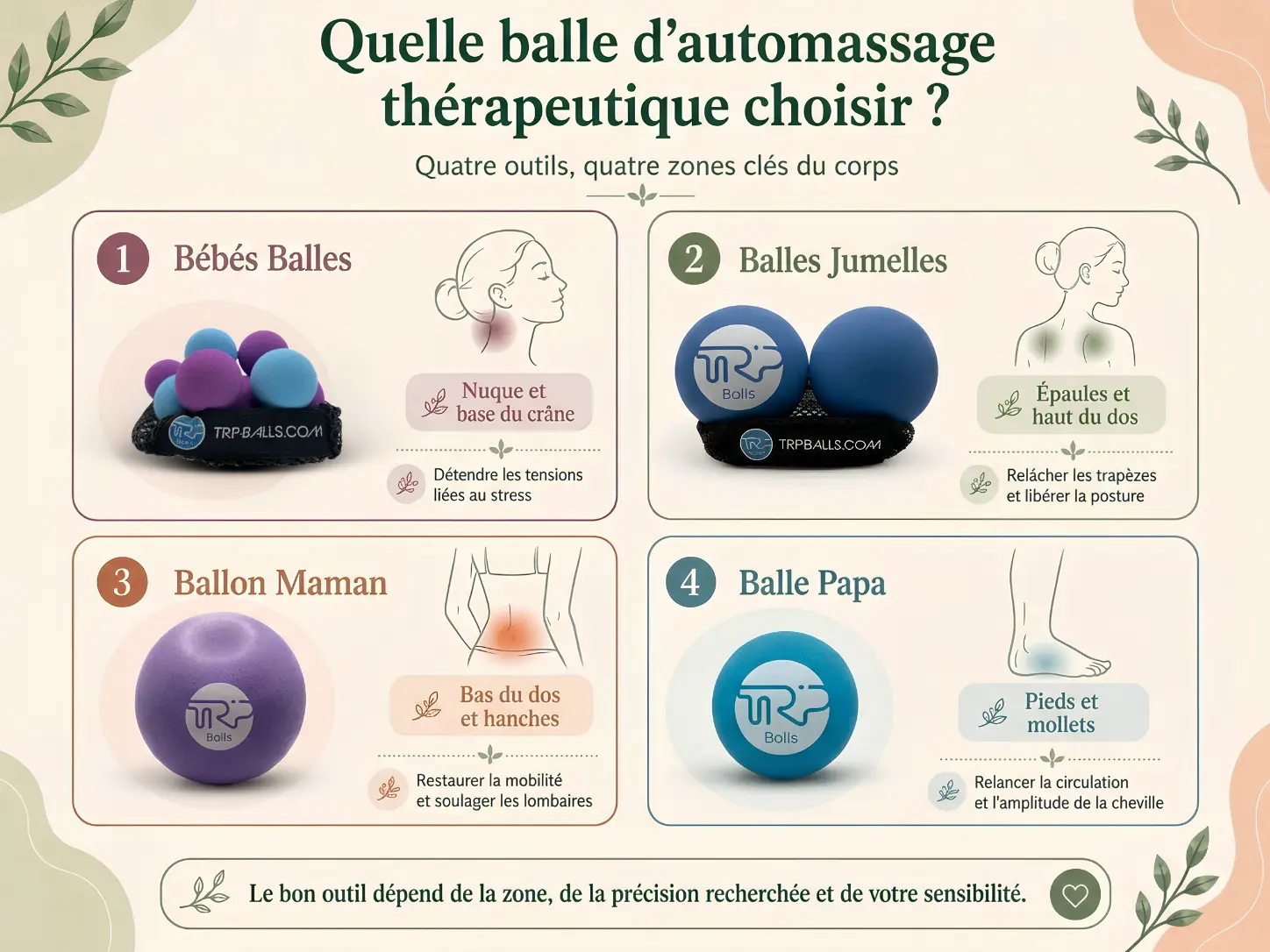 Gamme de balles d'automassage thérapeutiques TRP Holix (Ballon Maman, Balle Papa, Balles Jumelles, Balles Bébés) présentées selon les zones du corps qu'elles travaillent.